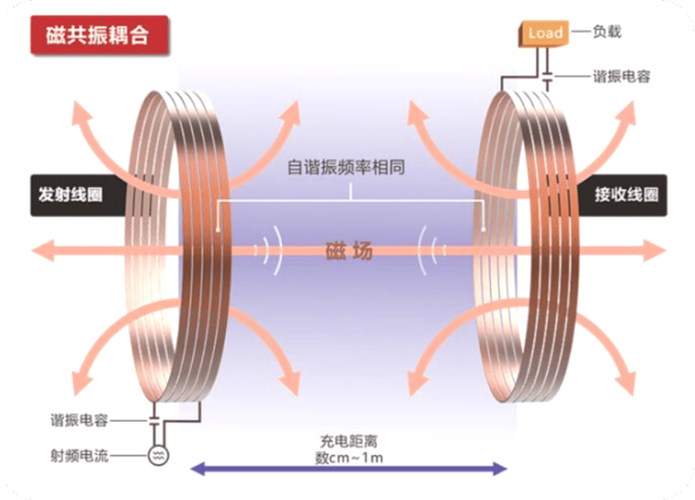 道路无线充电如何实现电能非接触传输?-图3 道路无线充电如何实现电能非接触传输?-图3