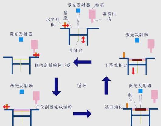 选区激光烧结技术原理的核心是什么？-图1