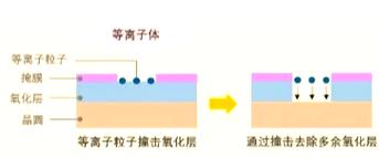 刻蚀技术为何是自上而下的？-图2