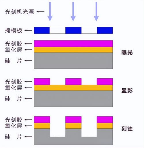刻蚀技术为何是自上而下的？-图1