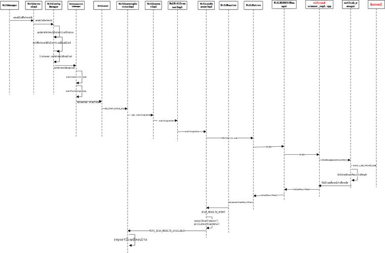 安卓WiFi技术原理究竟是如何实现的?-图1 安卓WiFi技术原理究竟是如何实现的?-图1