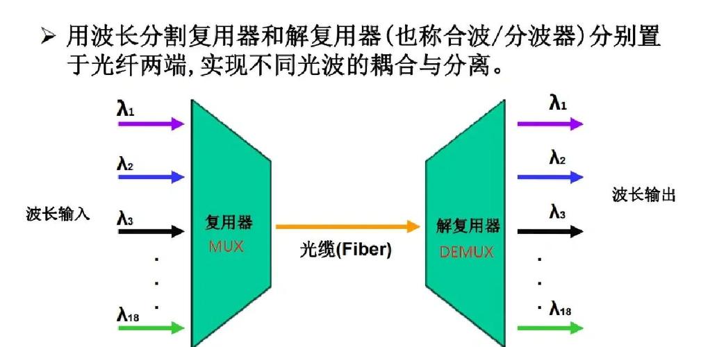 WDM技术的主要优势-图1 WDM技术的主要优势-图1