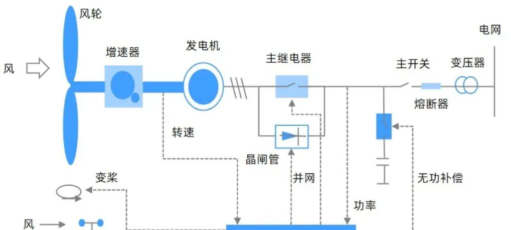风如何转动叶片发电？-图2