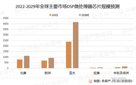 DSP技术发展现状如何？未来趋势怎样？-图1