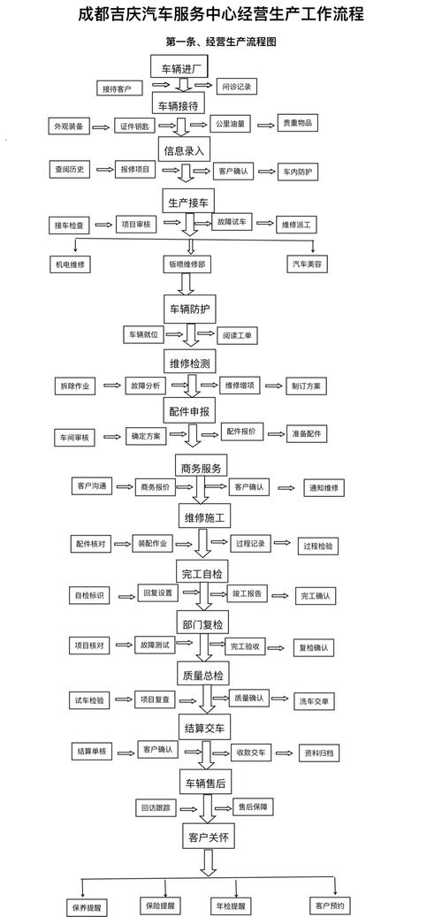 汽车空调维修工序流程图步骤是否清晰全面？-图1