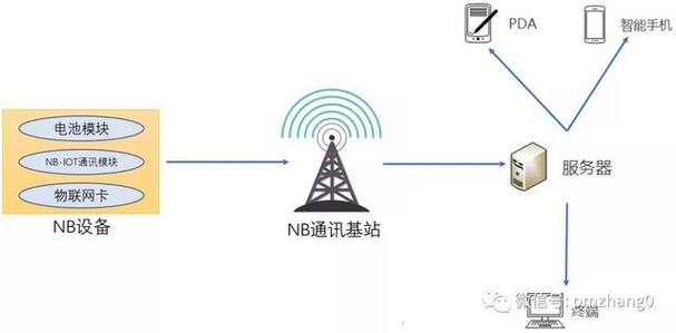nb-iot传输技术如何实现低功耗广覆盖？-图1