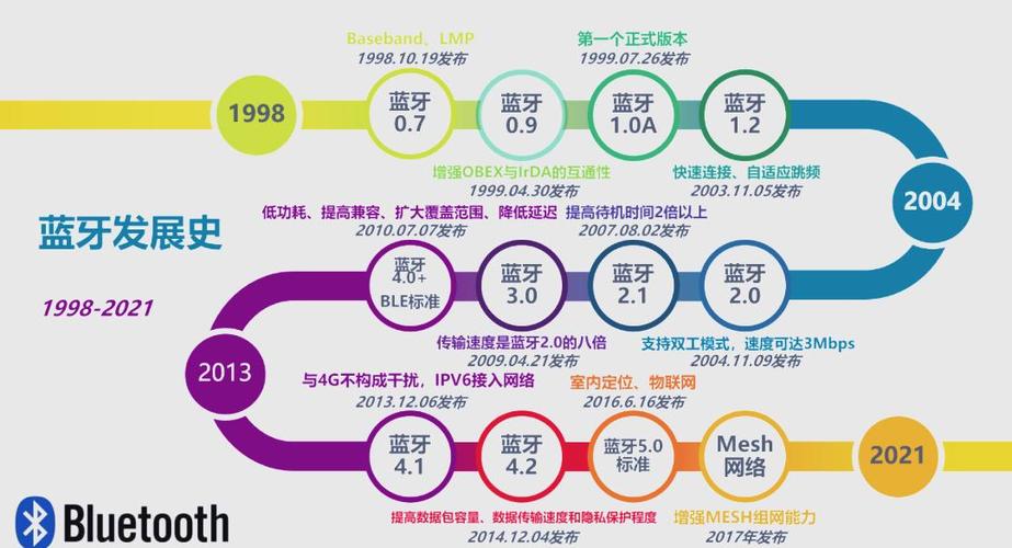 蓝牙4.2的核心技术有哪些？-图2