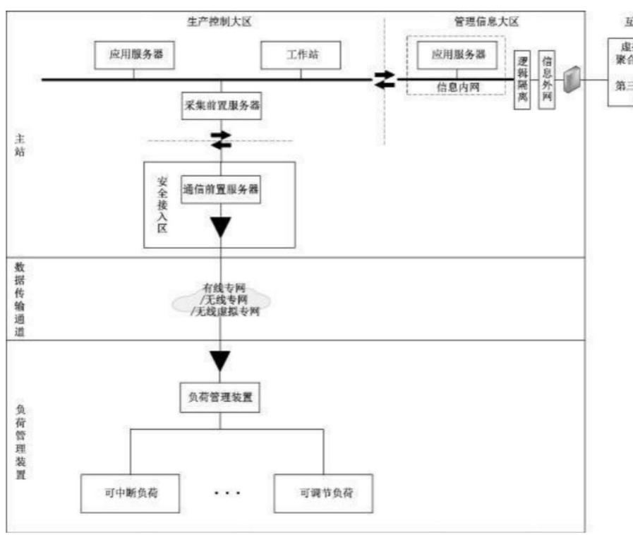 电力负荷管理系统技术如何优化用电效率?-图2 电力负荷管理系统技术如何优化用电效率?-图2