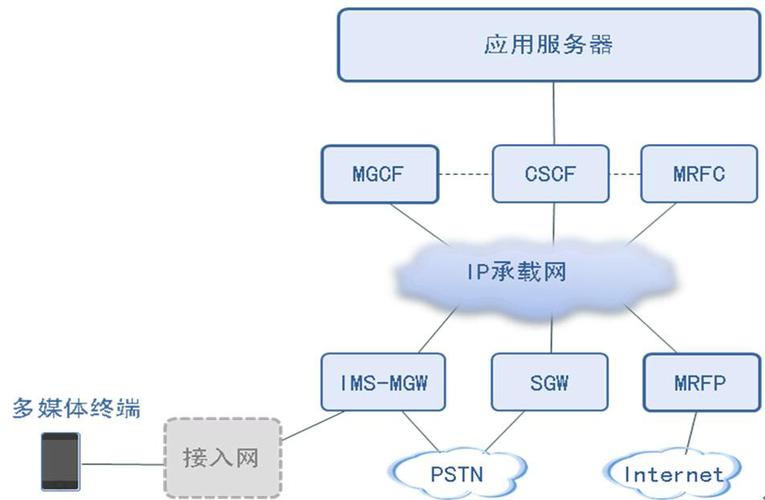 IMS技术如何驱动网络持续演进？-图1