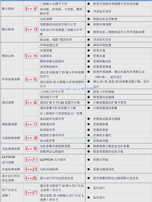 变频器常见故障代码如何快速维修？-图1