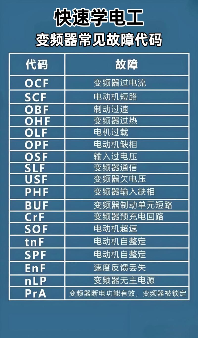 变频器常见故障代码如何快速维修？-图2