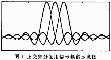 OFDM正交频分技术如何实现抗干扰？-图1