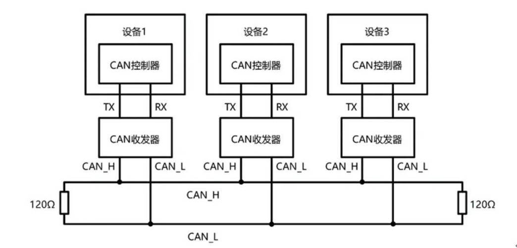 Van总线技术有哪些核心应用场景？-图1