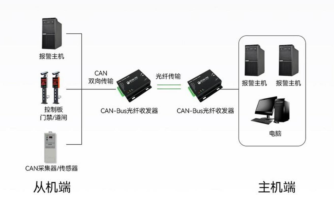 Van总线技术有哪些核心应用场景？-图2