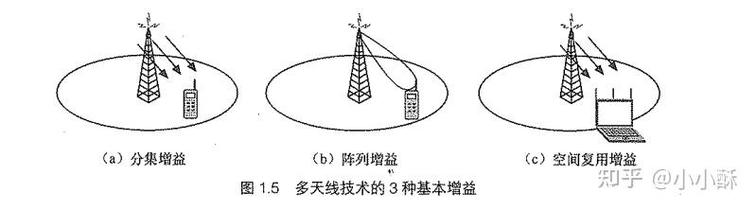 LTE上下行天线技术有何差异与优势？-图1