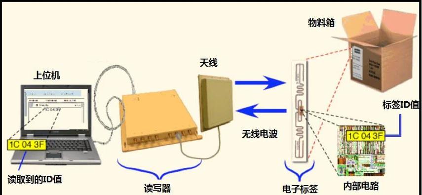 射频识别技术7，未来趋势与应用方向？-图3