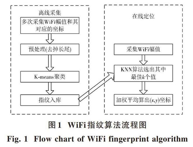 位置指纹定位技术采样如何优化精度?-图3 位置指纹定位技术采样如何优化精度?-图3