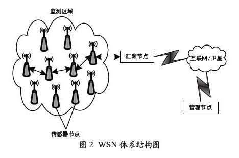 WSN技术究竟指什么?-图2 WSN技术究竟指什么?-图2