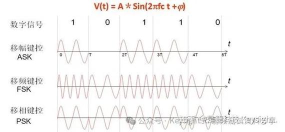 各种调制技术原理有何核心差异？-图1