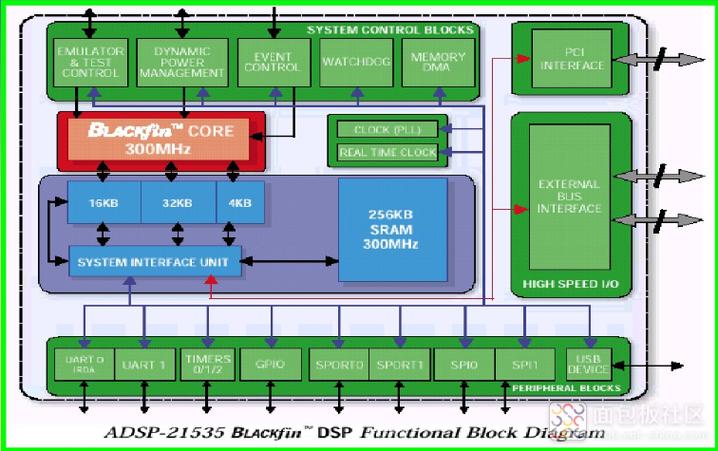 DSP技术应用如何发展?未来趋势如何?-图1 DSP技术应用如何发展?未来趋势如何?-图1