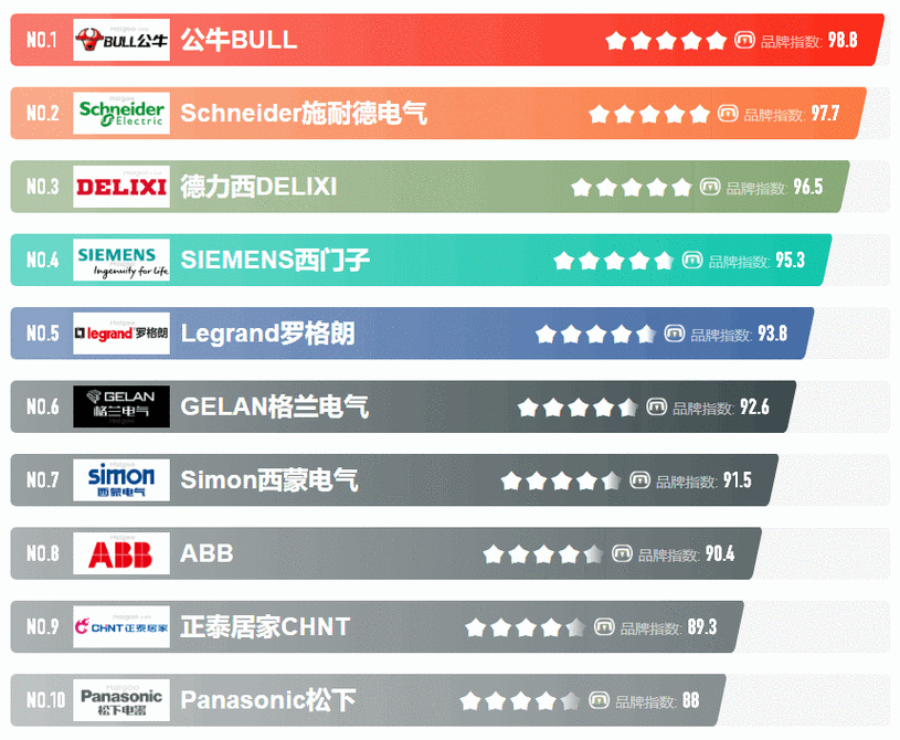 意大利开关品牌哪个更值得选？-图2