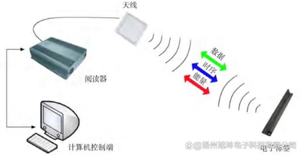 RFID技术耗电吗？实际功耗如何？-图1