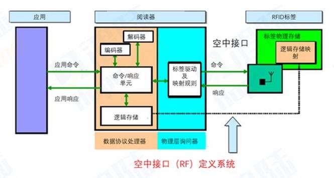rfid技术组成部分-图2