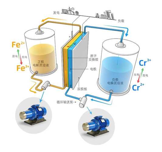 2025液流电池技术将如何突破瓶颈?-图1 2025液流电池技术将如何突破瓶颈?-图1