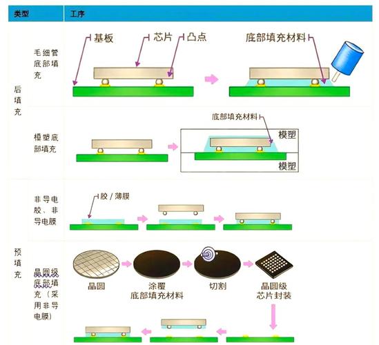 倒装芯片封装技术有何核心优势?-图2 倒装芯片封装技术有何核心优势?-图2