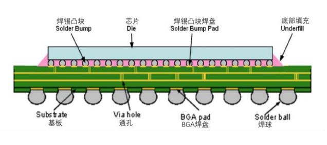 倒装芯片封装技术有何核心优势?-图3 倒装芯片封装技术有何核心优势?-图3