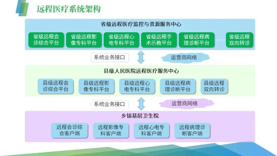 远程医疗项目技术方案-图2