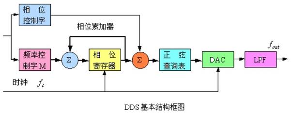 频率合成技术起源时间-图2