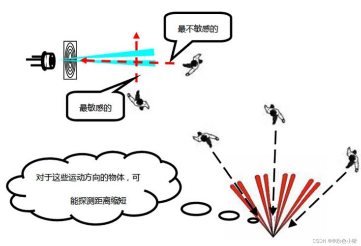 什么技术可以感应动作-图3