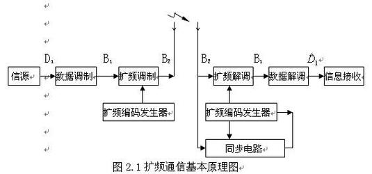 扩频技术仿真如何实现？效果如何验证？-图2