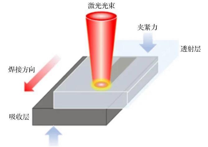 塑料激光单面焊接技术如何实现高效连接？-图2