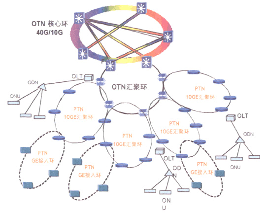 PTN技术有哪些核心特点?-图1 PTN技术有哪些核心特点?-图1