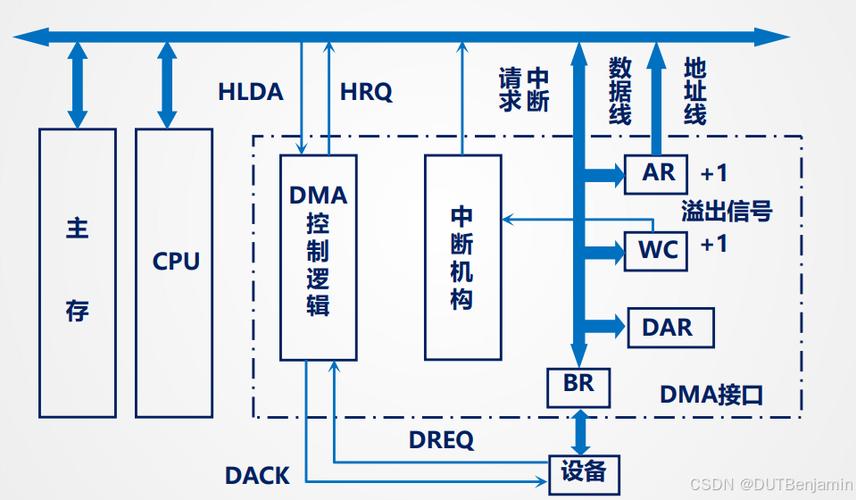 DMA访问的技术原理是什么？-图1