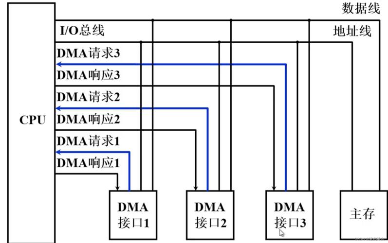 DMA访问的技术原理是什么？-图2