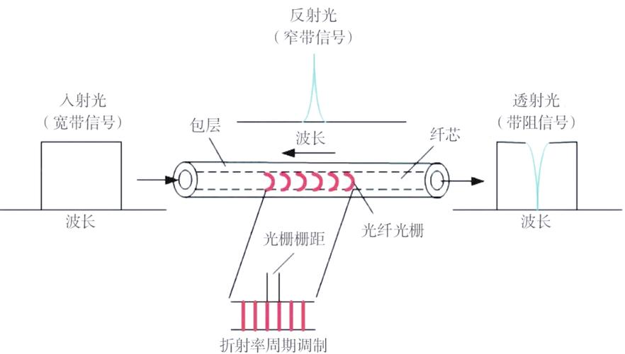 新型光纤传感技术原理是什么？-图2