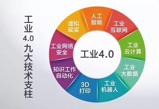 工业4.0关键技术有哪些核心支撑？-图2