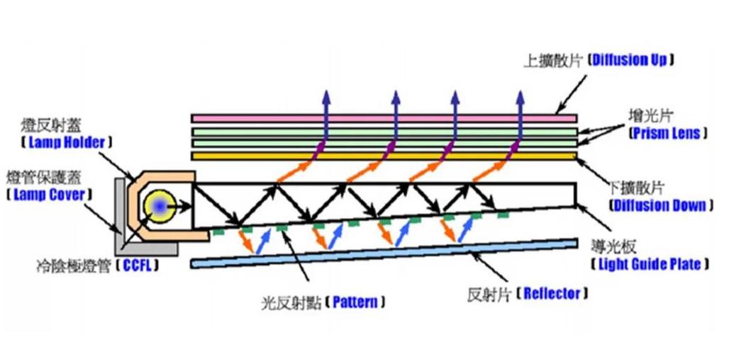 液晶背光技术主要包括哪些核心类型？-图1