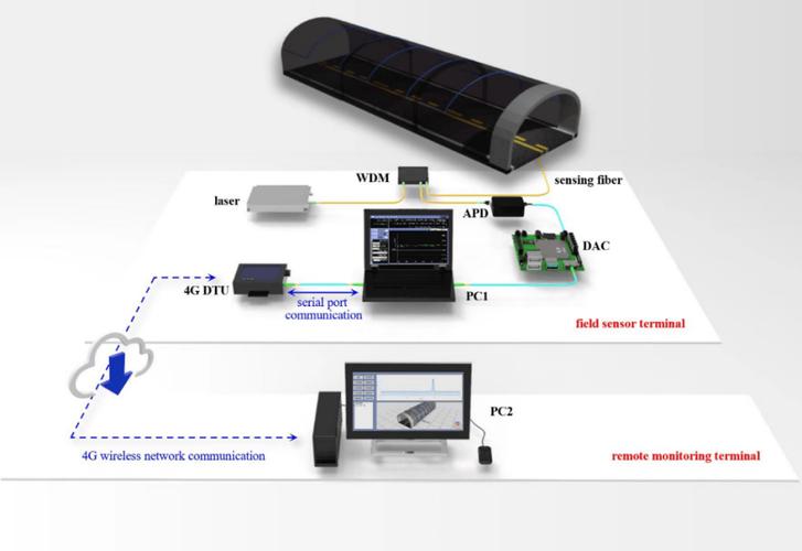 无线传感技术如何实现？-图3