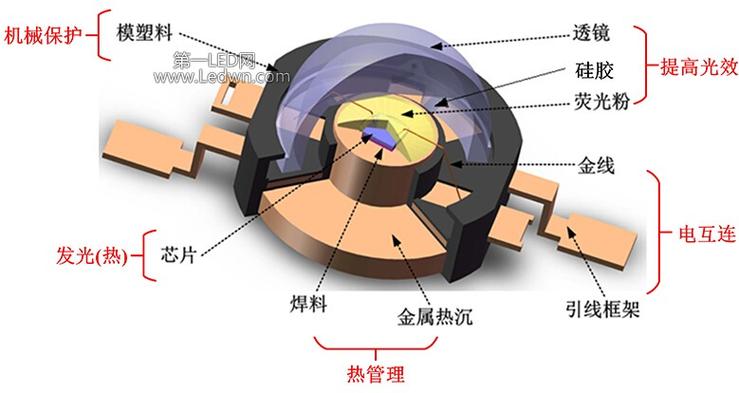 欧美日LED封装技术差距有多大？-图2