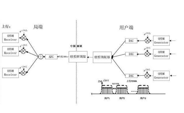 OFDM技术应用领域有哪些？-图2