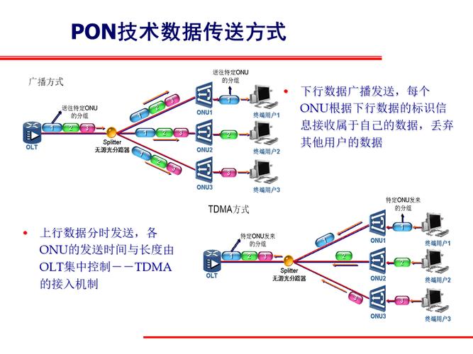 PON技术优势有哪些？-图3