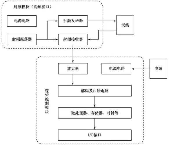 RFID技术体系结构包含哪些核心组成部分？-图3