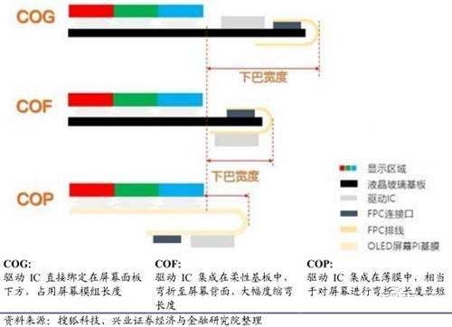 Cop屏幕封装技术有何突破？-图2
