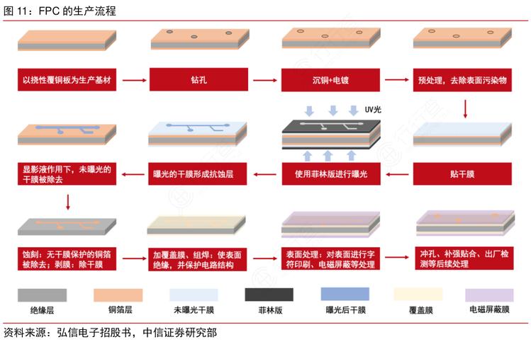 FPC技术要求及标准有哪些关键点？-图3