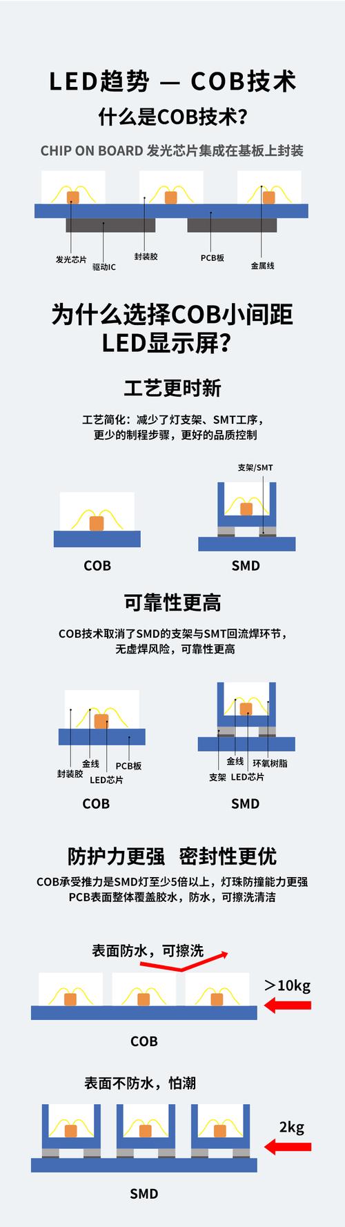 COB封装技术有哪些核心特点？-图1