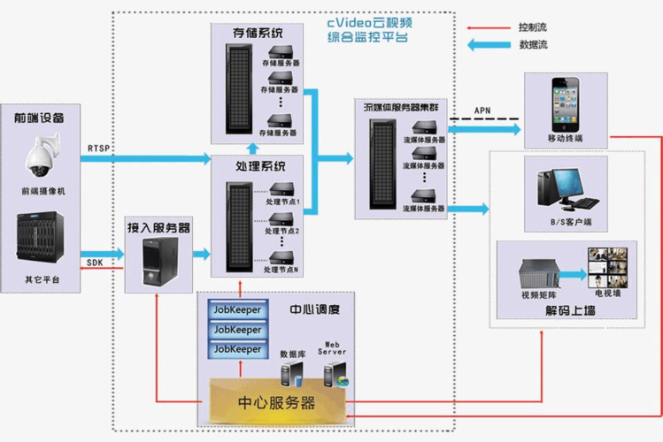 视频云存储技术如何实现高效与安全？-图2
